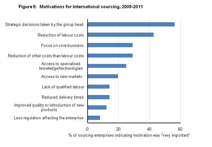 Figure 9:  Motivations for international sourcing, 2009 - 2011