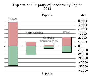 International Trade in Services 2013 Figure 1
