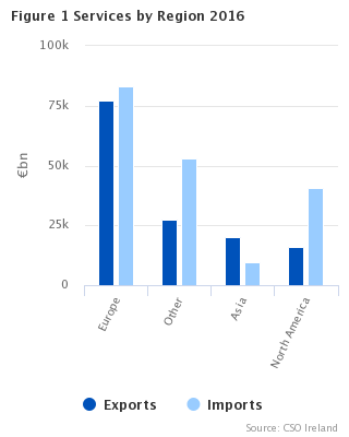 Figure 1 International Trade in Services 2016 