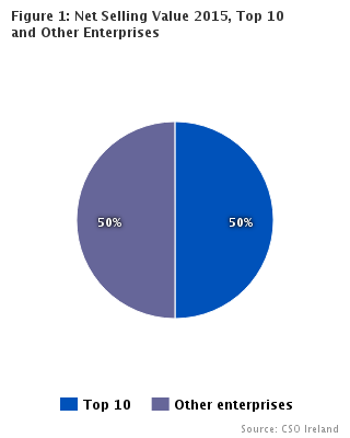 Figure 1: Net Selling Value 2015, Top 10 Enterprises