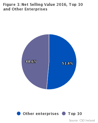 Figure 1: Net Selling Value 2016, Top 10 and Other Enterprises