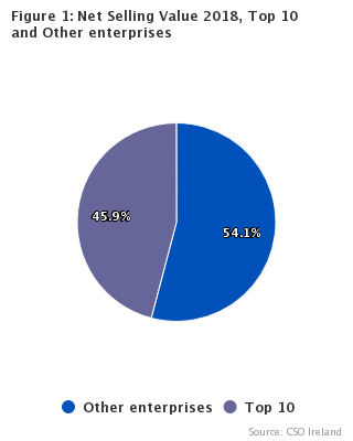 Figure 1: Net Selling Value 2018, Top 10 and Other enterprises