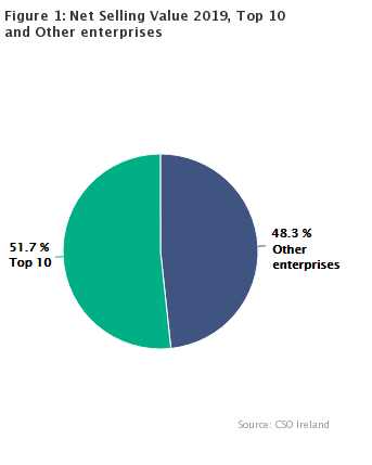 Figure 1: Net Selling Value 2019, Top 10 and Other enterprises