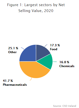 Figure 1: Net Selling Value 2019, Top 10 and Other enterprises