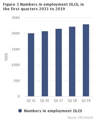 Figure 1 Numbers in employment (ILO) in the first quarters 2015 to 2019