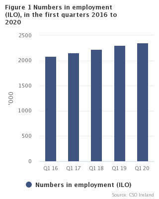 Figure 1 Numbers in employment (ILO) in the first quarters 2016 to 2020
