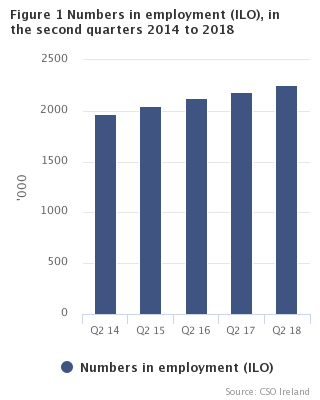 Figure 1 Numbers in employment (ILO) in the second quarters 2014 to 2018
