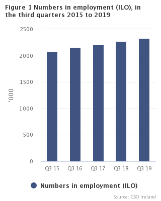 Figure 1 Numbers in employment (ILO) in the third quarters 2015 to 2019