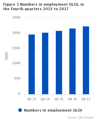 Figure 1 Numbers in employment (ILO) in the fourth quarters 2013 to 2017