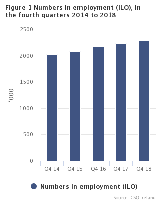 Figure 1 Numbers in employment in the fourth quarters 2014 to 2018