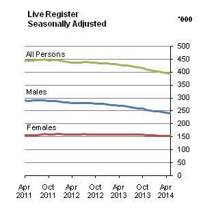 Live Register Seasonally Adjusted