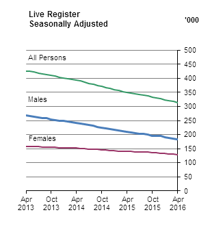 Live Register Seasonally Adjusted
