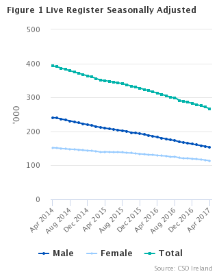 Figure 1 Live Register Seasonally Adjusted