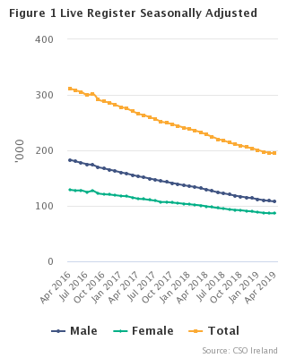 Live Register seasonally adjusted