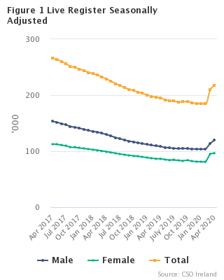 Live Register Seasonally Adjusted