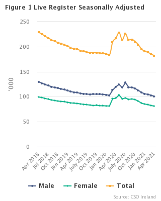 Live Register Seasonally Adjusted