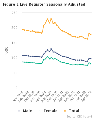 Live Register Seasonally Adjusted