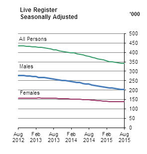 Live Register Seasonally Adjusted