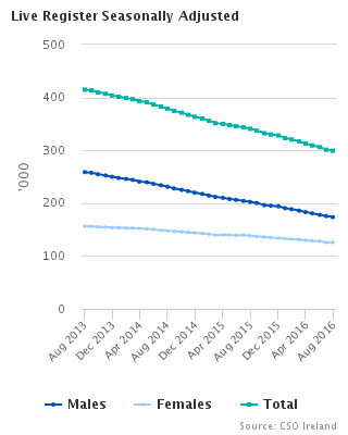 Live Register Seasonally adjusted