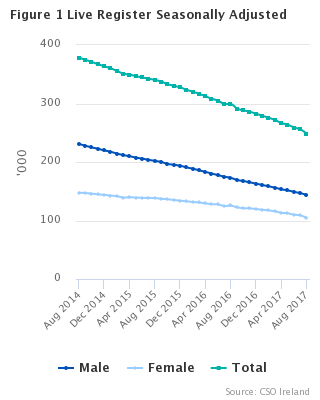 Live Register seasonally adjusted