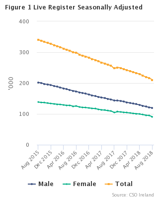Live Register seasonally adjusted