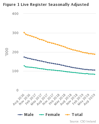 Live Register Seasonally Adjusted