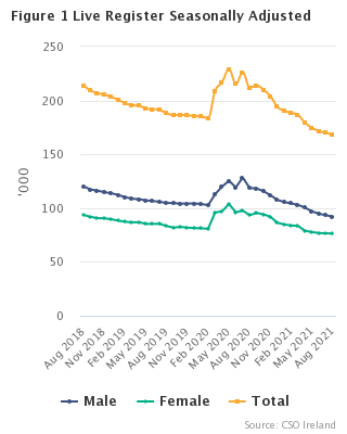 Live Register Seasonally Adjusted