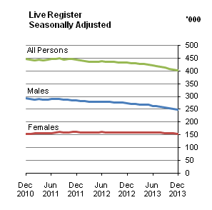 Live Register Seasonally Adjusted