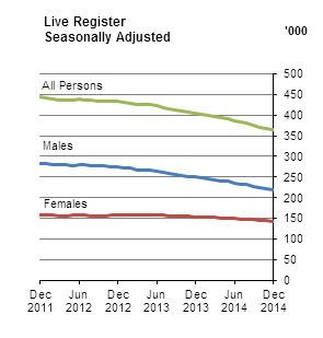 Live Register Seasonally Adjusted