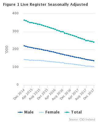 Live Register seasonally adjusted
