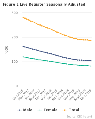 Live Register Seasonally Adjusted