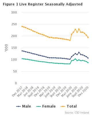 Live Register Seasonally Adjusted