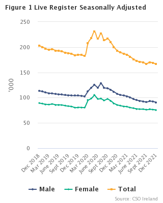 Live Register Seasonally Adjusted