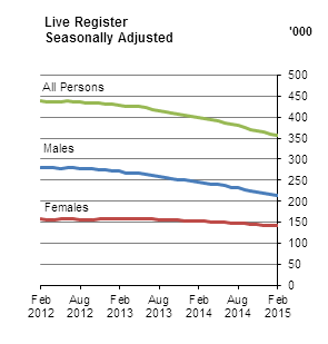 Live Register Seasonally Adjusted