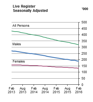 Live Register Seasonally Adjusted