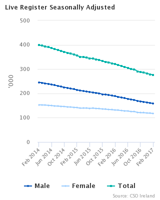 Live Register Seasonally adjusted