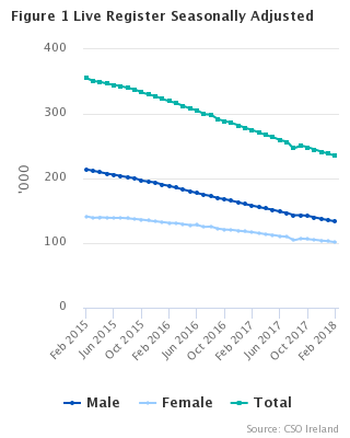 Figure 1 Live Register Seasonally Adjusted