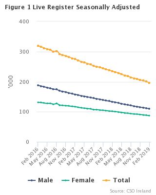 Live Register seasonally adjusted