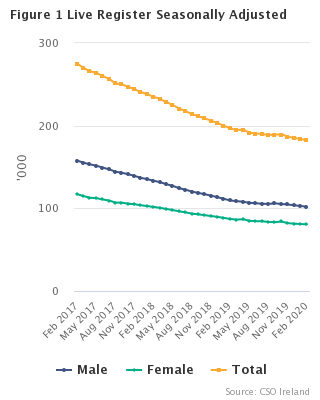 Live Register Seasonally Adjusted
