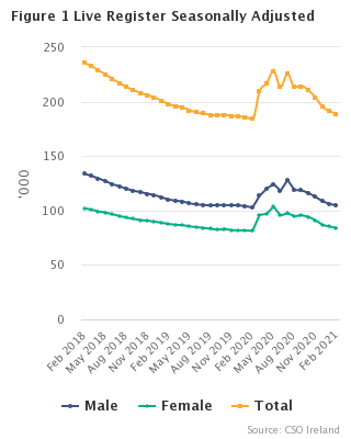 Live Register Seasonally Adjusted
