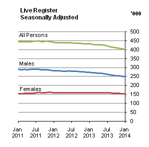 Live Register Seasonally Adjusted