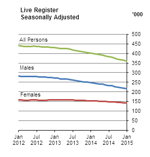 Live Register Seasonally Adjusted