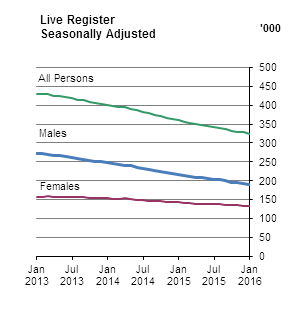 Live Register Seasonally Adjusted