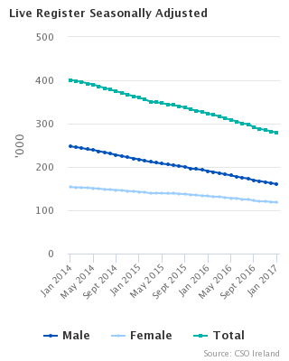 Live Register Seasonally adjusted
