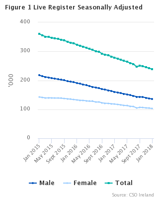 Live Register Seasonally Adjusted