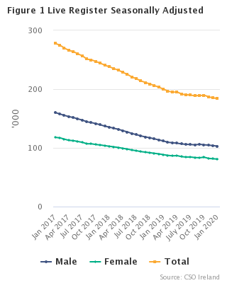 Live Register Seasonally Adjusted