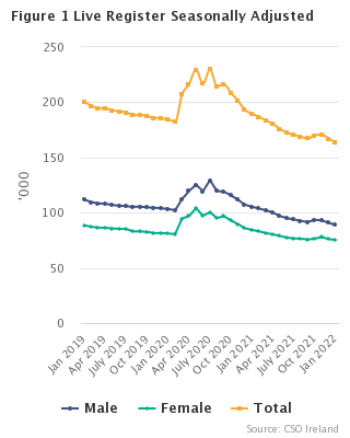 Live Register Seasonally Adjusted