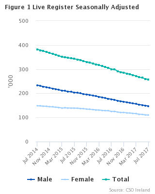 Live Register seasonally adjusted