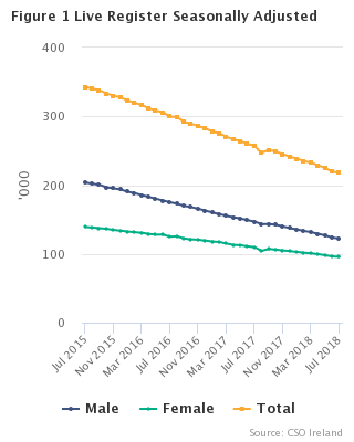 Live Register Seasonally adjusted