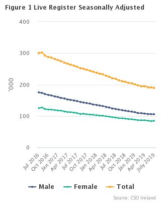Live Register seasonally adjusted